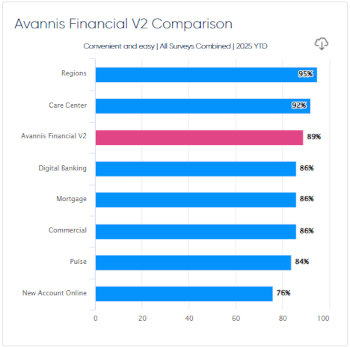 Avannis platform bar chart comparing 2025 survey scores across banking channels