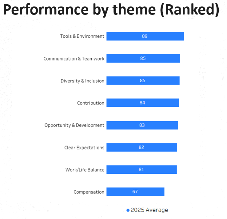 Bar chart ranking 2025 employee engagement scores by theme with compensation lowest at 67